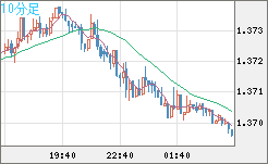 米ドル/加ドルチャート（USD/CAD）10分足