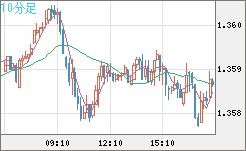 米ドル/加ドルチャート（USD/CAD）10分足