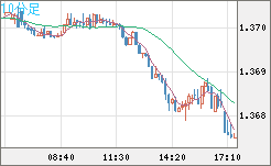米ドル/加ドルチャート（USD/CAD）10分足