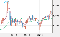 米ドル/加ドルチャート（USD/CAD）10分足
