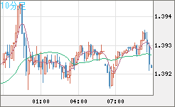 米ドル/加ドルチャート（USD/CAD）10分足