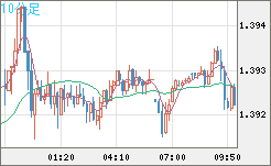 米ドル/加ドルチャート（USD/CAD）10分足