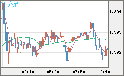米ドル/加ドルチャート（USD/CAD）10分足