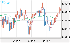 米ドル/加ドルチャート（USD/CAD）10分足