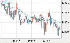 米ドル/加ドルチャート（USD/CAD）10分足