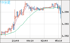 米ドル/加ドルチャート（USD/CAD）10分足
