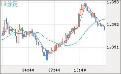 米ドル/加ドルチャート（USD/CAD）10分足