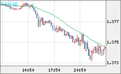 米ドル/加ドルチャート（USD/CAD）10分足