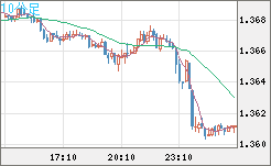 米ドル/加ドルチャート（USD/CAD）10分足