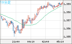 米ドル/加ドルチャート（USD/CAD）10分足