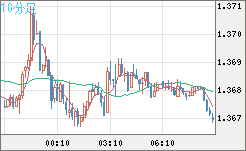 米ドル/加ドルチャート（USD/CAD）10分足