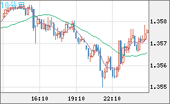 米ドル/加ドルチャート（USD/CAD）10分足