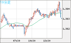 米ドル/加ドルチャート（USD/CAD）10分足