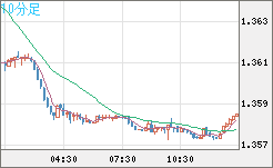 米ドル/加ドルチャート（USD/CAD）10分足