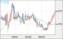 米ドル/加ドルチャート（USD/CAD）10分足