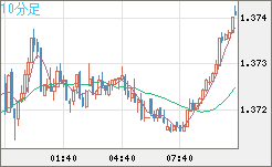 米ドル/加ドルチャート（USD/CAD）10分足