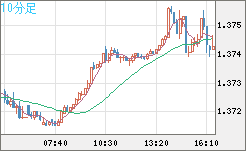 米ドル/加ドルチャート（USD/CAD）10分足