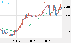 米ドル/加ドルチャート（USD/CAD）10分足