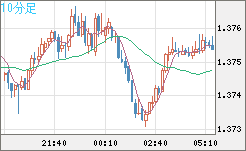 米ドル/加ドルチャート（USD/CAD）10分足