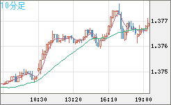 米ドル/加ドルチャート（USD/CAD）10分足