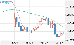 米ドル/加ドルチャート（USD/CAD）10分足