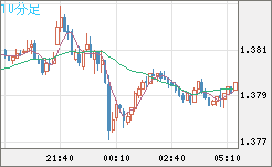 米ドル/加ドルチャート（USD/CAD）10分足