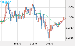 米ドル/加ドルチャート（USD/CAD）10分足