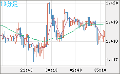 米ドル/加ドルチャート（USD/CAD）10分足