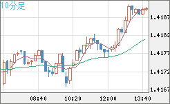 米ドル/加ドルチャート（USD/CAD）10分足