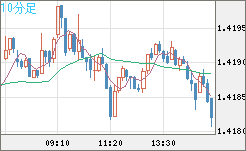 米ドル/加ドルチャート（USD/CAD）10分足