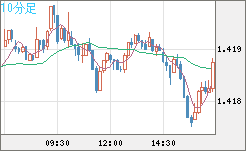 米ドル/加ドルチャート（USD/CAD）10分足
