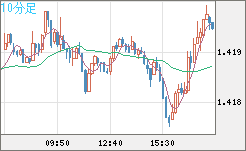 米ドル/加ドルチャート（USD/CAD）10分足