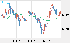 米ドル/加ドルチャート（USD/CAD）10分足