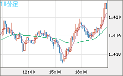 米ドル/加ドルチャート（USD/CAD）10分足