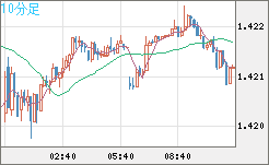 米ドル/加ドルチャート（USD/CAD）10分足