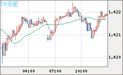 米ドル/加ドルチャート（USD/CAD）10分足