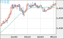 米ドル/加ドルチャート（USD/CAD）10分足