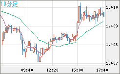 米ドル/加ドルチャート（USD/CAD）10分足