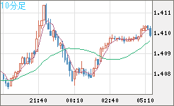 米ドル/加ドルチャート（USD/CAD）10分足