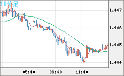 米ドル/加ドルチャート（USD/CAD）10分足