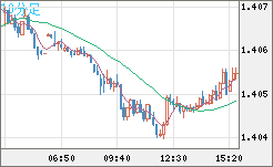 米ドル/加ドルチャート（USD/CAD）10分足