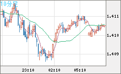米ドル/加ドルチャート（USD/CAD）10分足