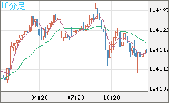 米ドル/加ドルチャート（USD/CAD）10分足