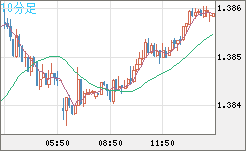 米ドル/加ドルチャート（USD/CAD）10分足