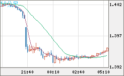 米ドル/加ドルチャート（USD/CAD）10分足