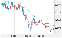 米ドル/加ドルチャート（USD/CAD）10分足