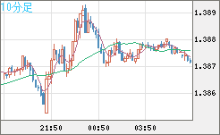 米ドル/加ドルチャート（USD/CAD）10分足