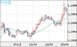 米ドル/加ドルチャート（USD/CAD）10分足