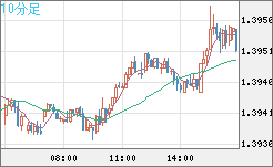 米ドル/加ドルチャート（USD/CAD）10分足