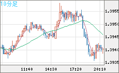 米ドル/加ドルチャート（USD/CAD）10分足